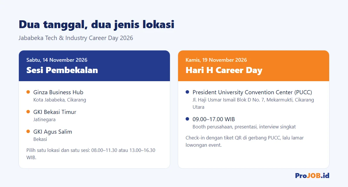 Jadwal dan lokasi: Sesi Pembekalan Sabtu 14 November di tiga lokasi, Hari H Kamis 19 November di PUCC pukul 09.00–17.00 WIB