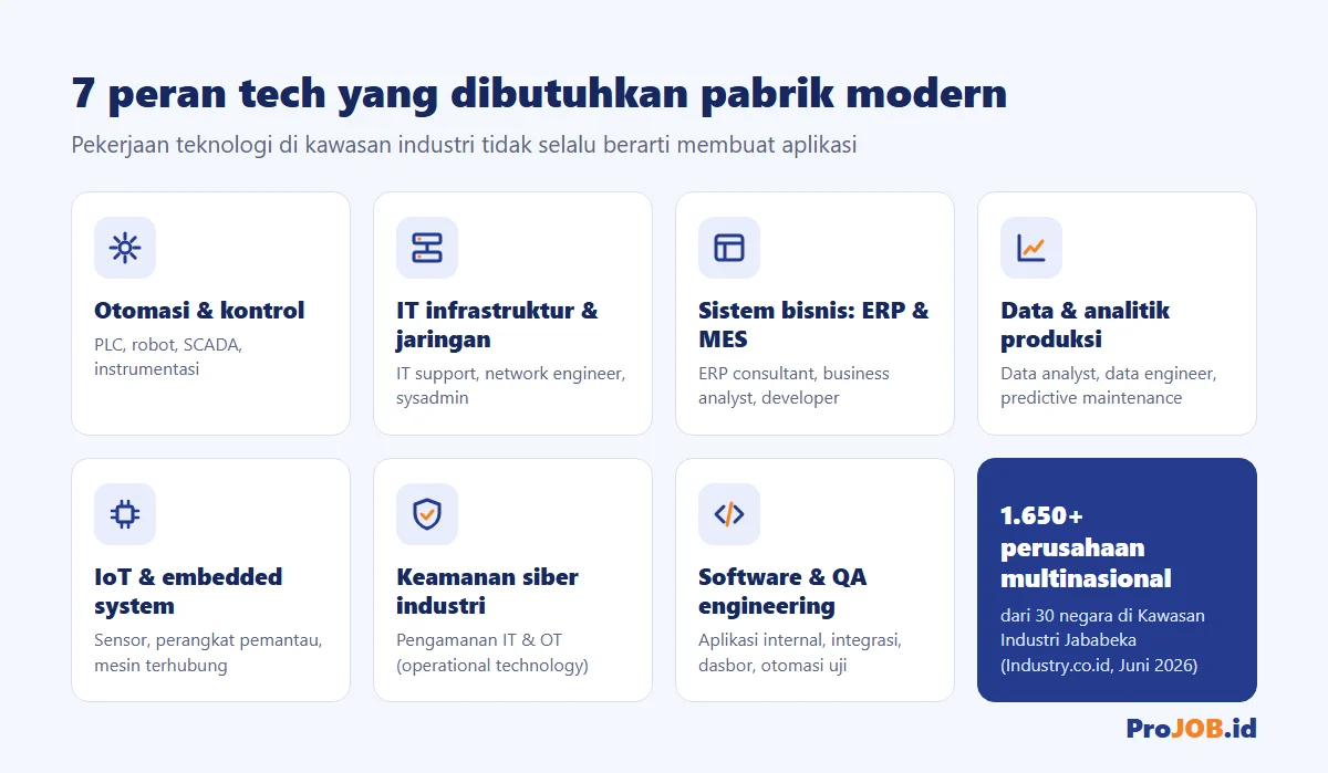 Tujuh peran tech di pabrik modern: otomasi dan kontrol, IT infrastruktur dan jaringan, ERP dan MES, data dan analitik produksi, IoT dan embedded system, keamanan siber industri, software dan QA engineering
