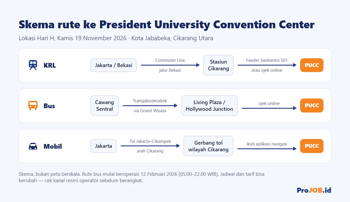 Skema rute ke President University Convention Center: KRL ke Stasiun Cikarang lalu feeder, bus Transjabodetabek dari Cawang, atau mobil lewat Tol Jakarta–Cikampek